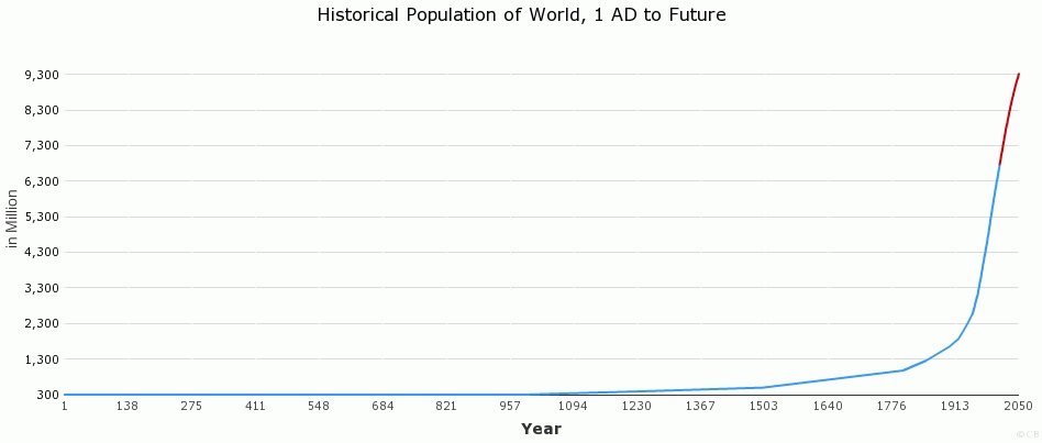the growth of the world population