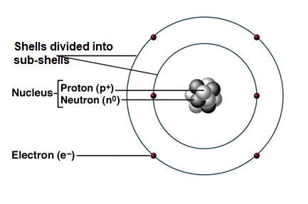 model of the atom