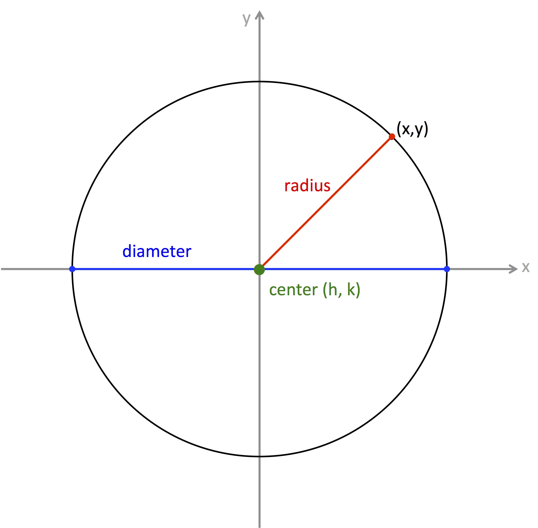 the radius of a circle