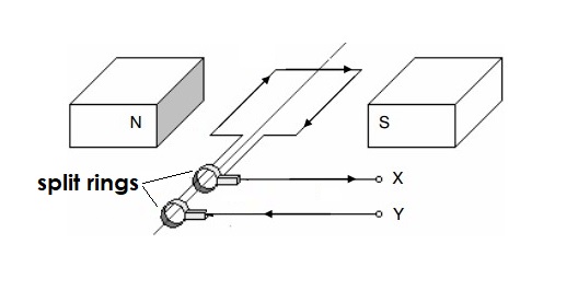 a diagram of an alternating current generator