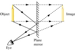 the angle of incidence is equal to the angle of reflection